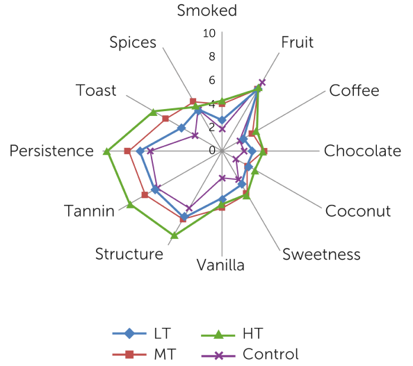 Perfil Sensorial in English