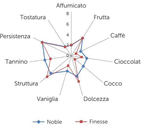 Perfil Sensorial in Italiano